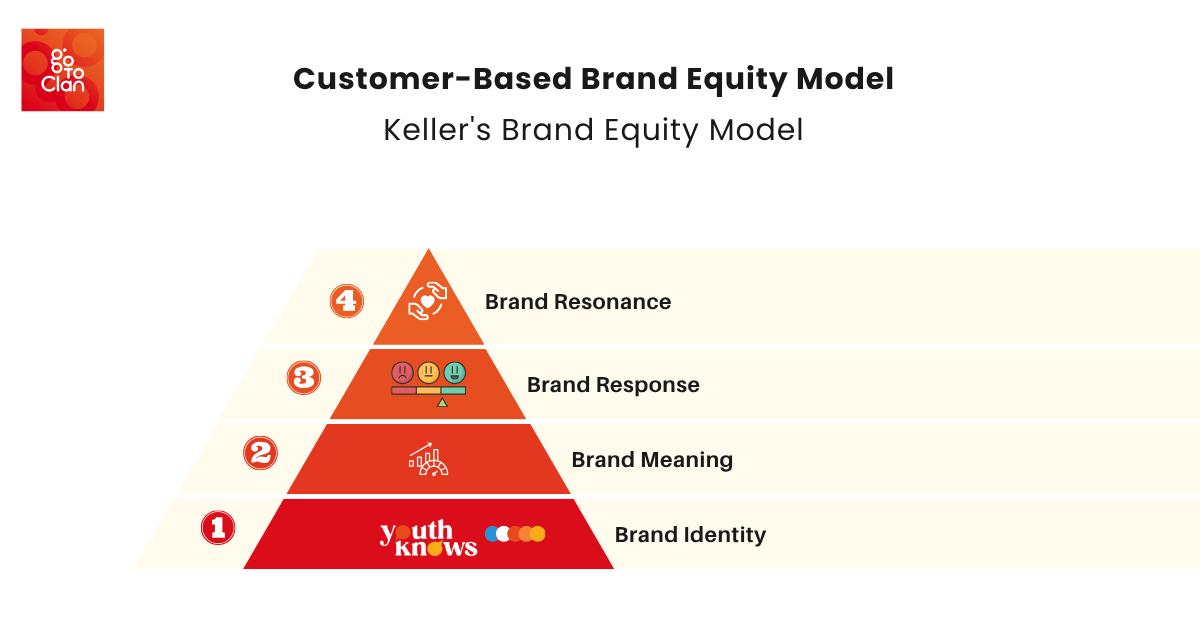CBBE Model explained. Also known as Keller's Brand Equity Model