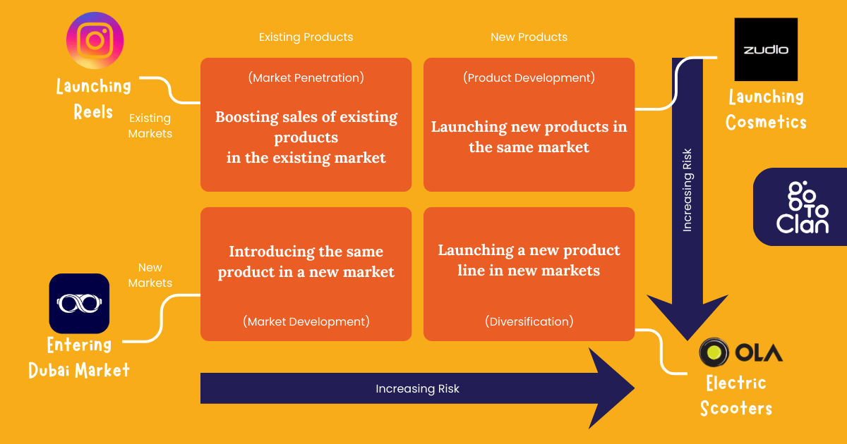 Ansoff matrix template