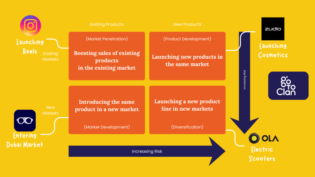 Ansoff growth matrix