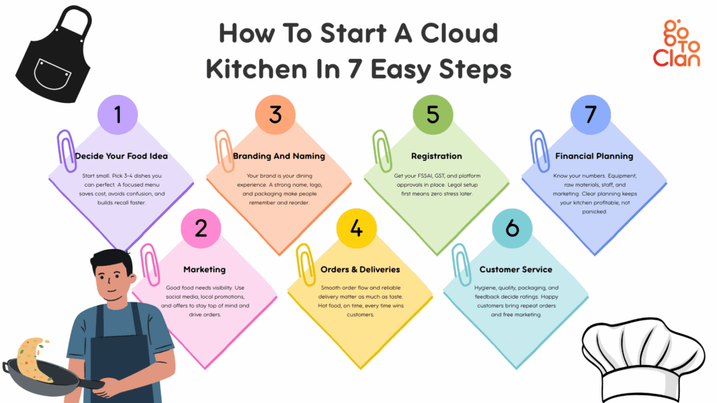 an infographic explaining how to start a cloud kitchen / virtual kitchen in 7 easy steps