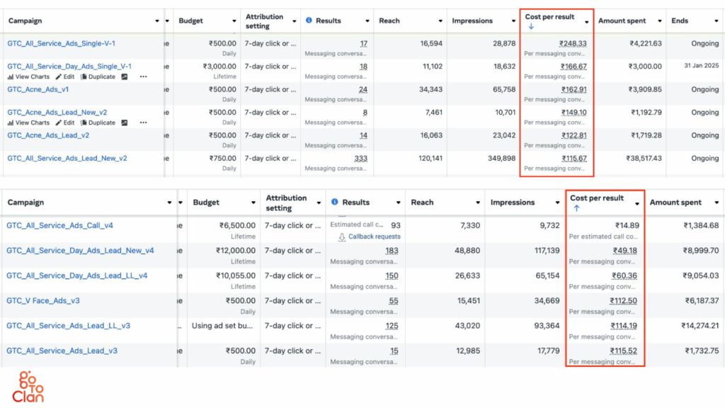Facebook Ads Cost in India