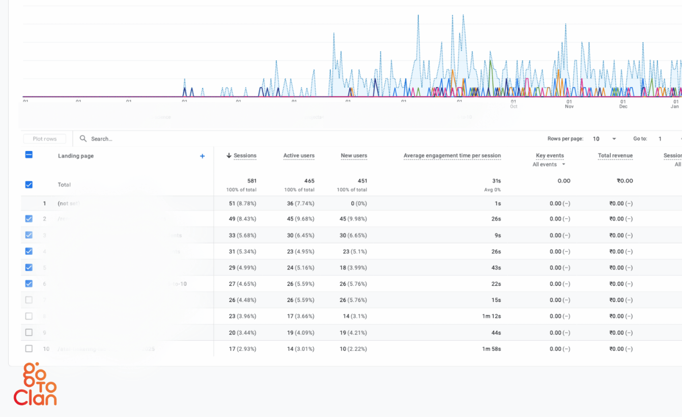 Generative Engine Optimization Results