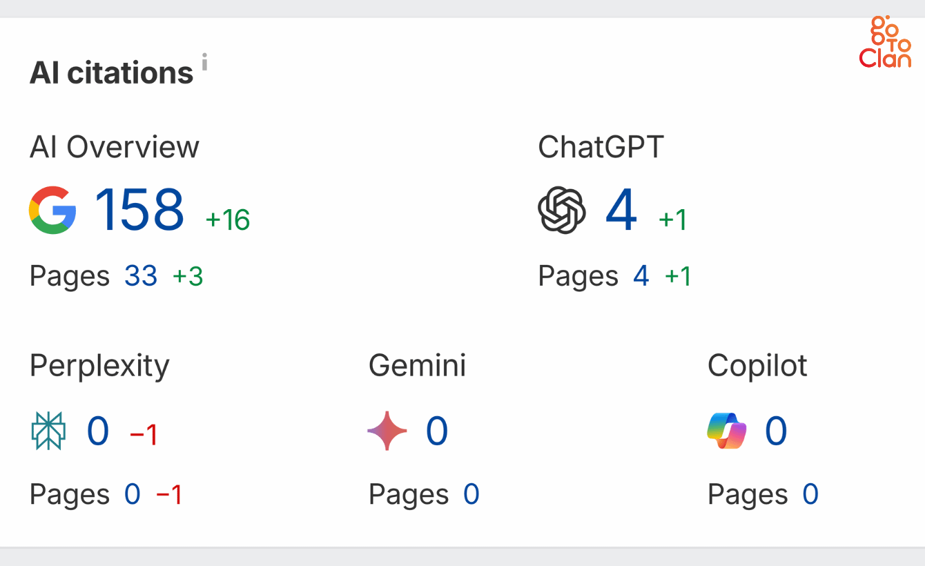 Generative Engine Optimization Results