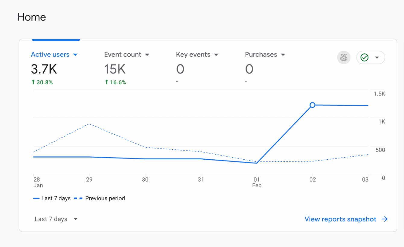 result of seo agency for startups