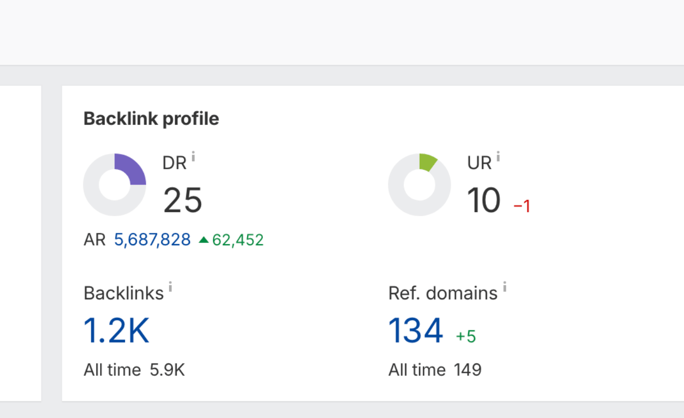 seo for startups result